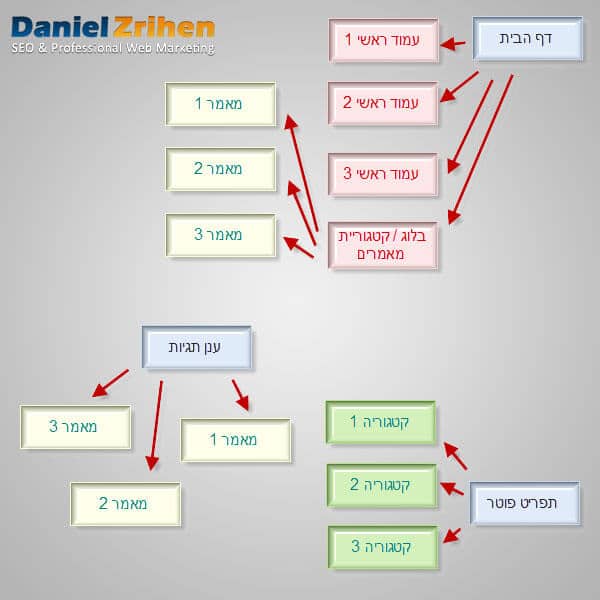 היררכיה של SEO