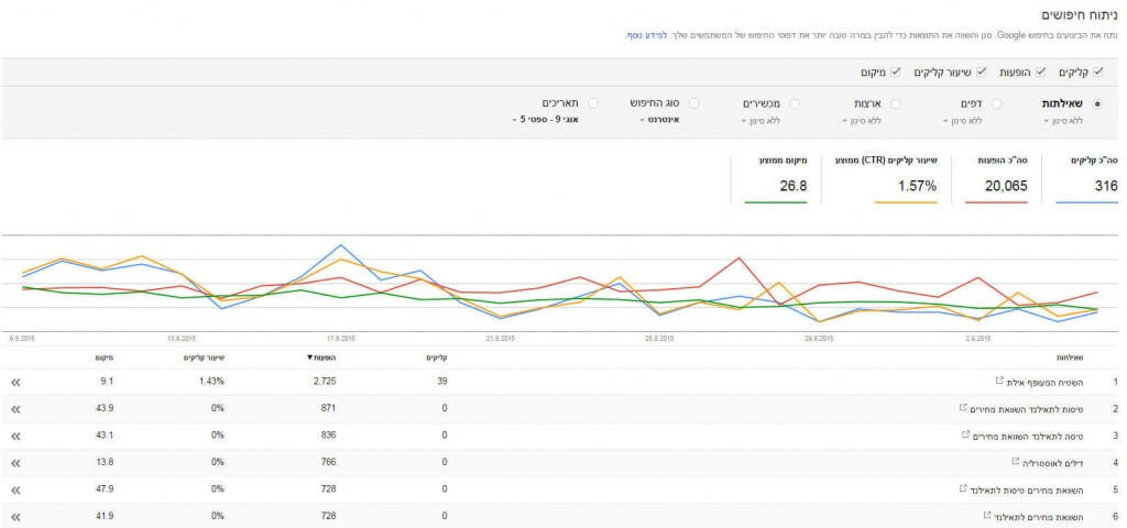 דוח ביטויים מתוך הSearch Console