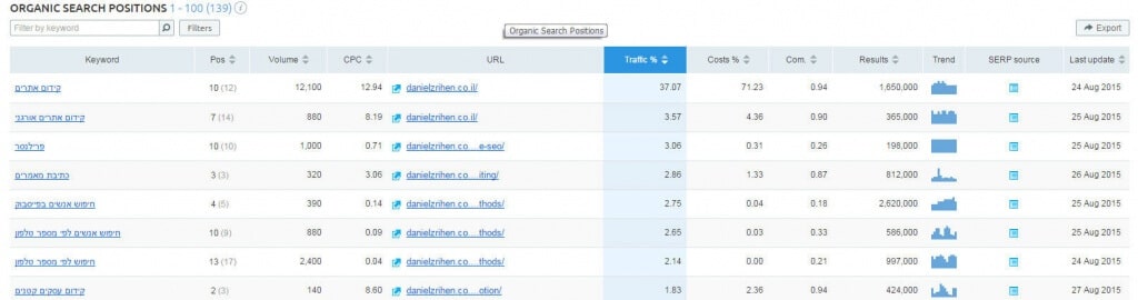 צילום מסך מתוך SEMRush