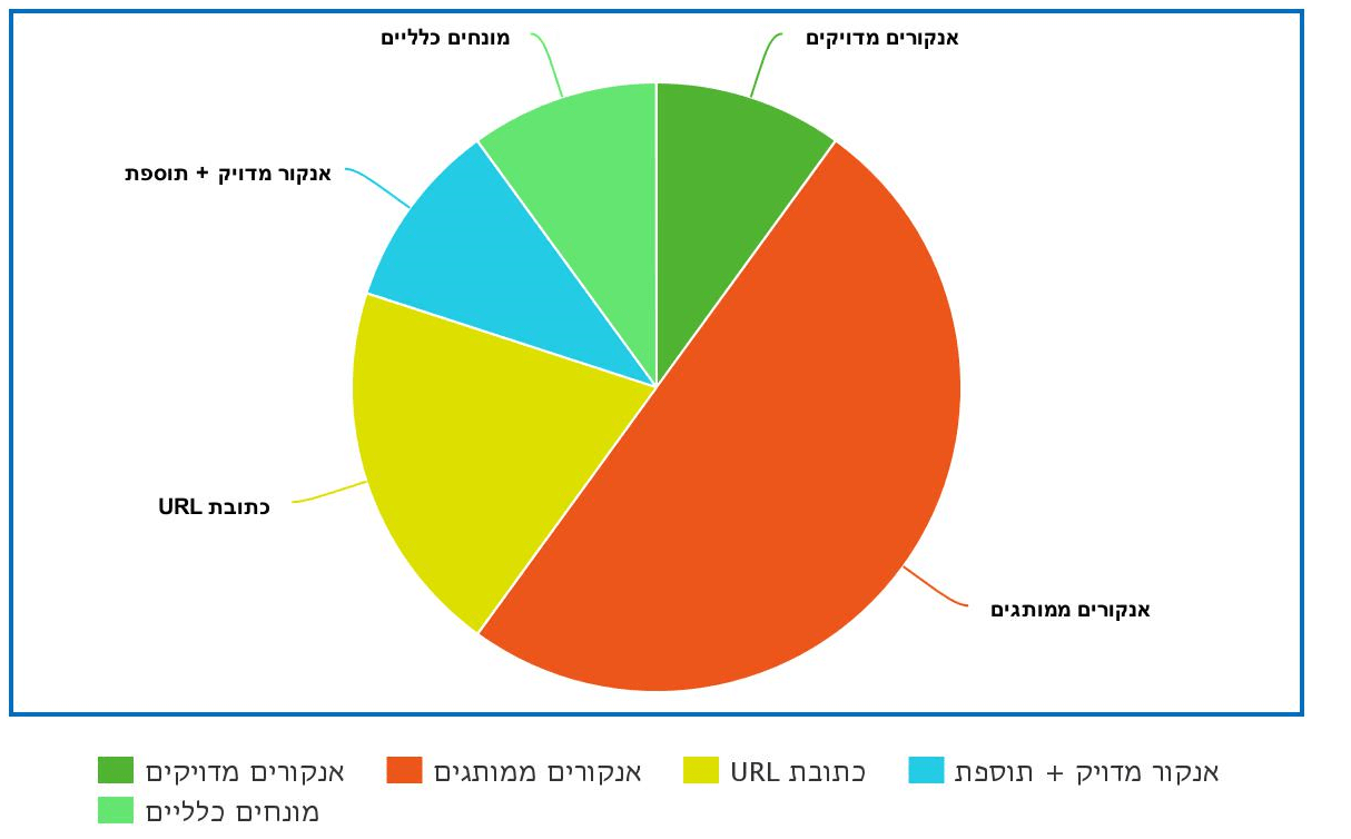 עוגת אנקורים